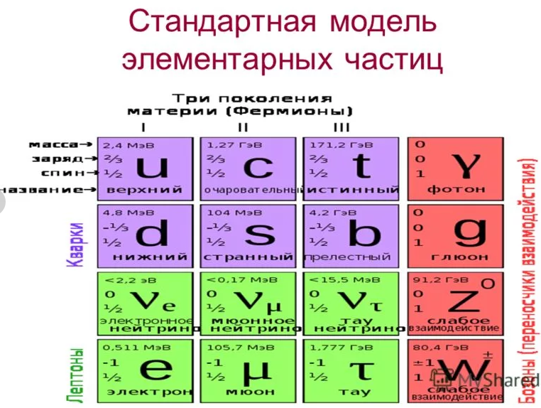 Элементарные частицы образующие энергетические уровни. Стандартная модель элементарных частиц. Элементарные частицы схема. Стандартная модель в физике элементарных частиц. Стандартная модель физики элементарных частиц.