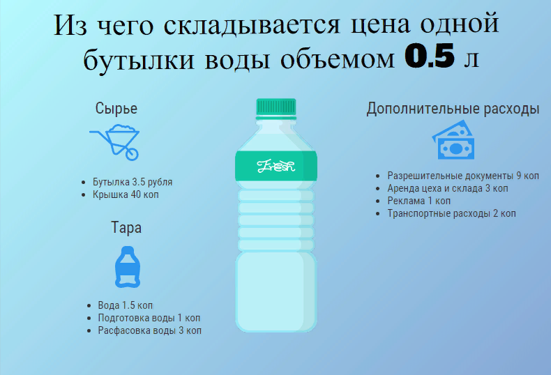 Из чего складывается цена бутилированный воды. Инфографика автора канала.