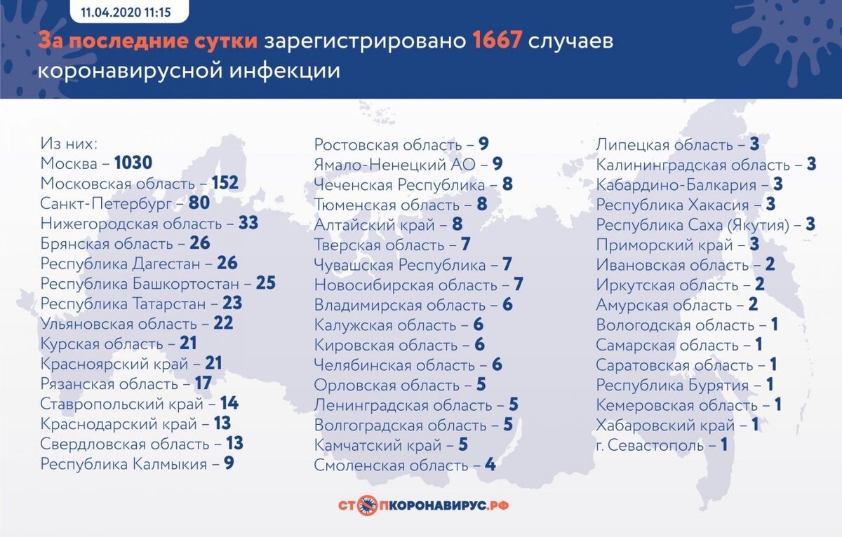 Официальный сайт статистики ситуации с пандемией Covid-19 в РФ.