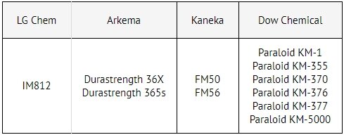 Аналогами акрилового модификатора IM812 (New) производства LG Chem. на российском рынке являются марки производства Dow Chemical, Arkema, Kaneka 