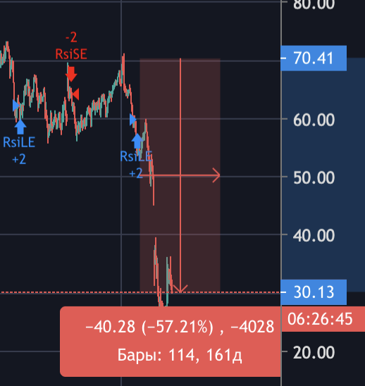 С начала 2020 года цена на нефть упала на 57%