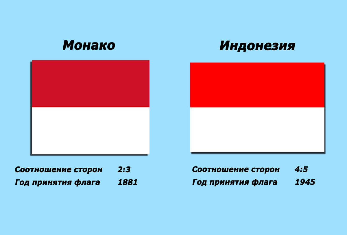 Как отличить красный. Флаг Монако и Индонезии отличия. Флаг Польши и Индонезии и Монако. Флаг Индонезии и Монако в чем разница. Как отличить флаг Индонезии от Монако.