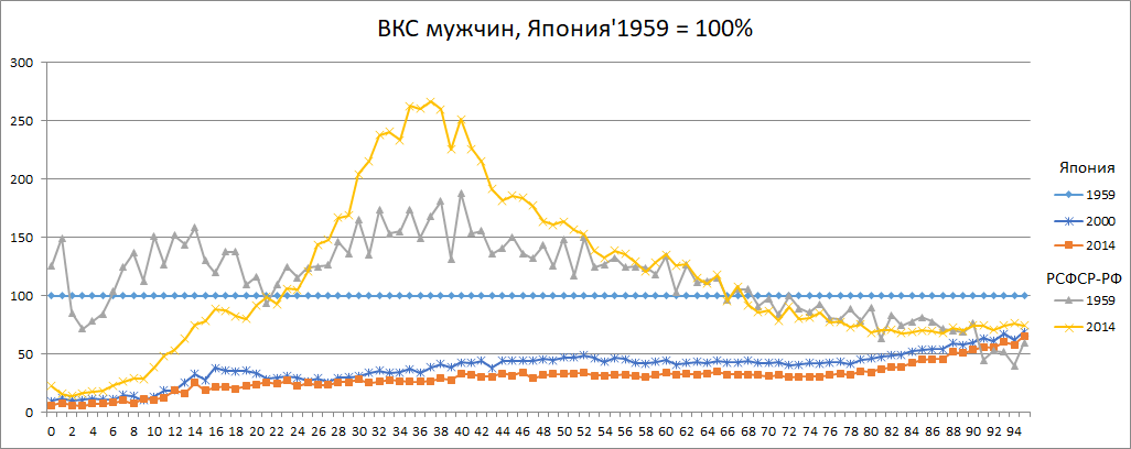 Изменение возрастных коэффициентов смертности в РФ в сравнении с Японией (источник данных - mortality.org) 