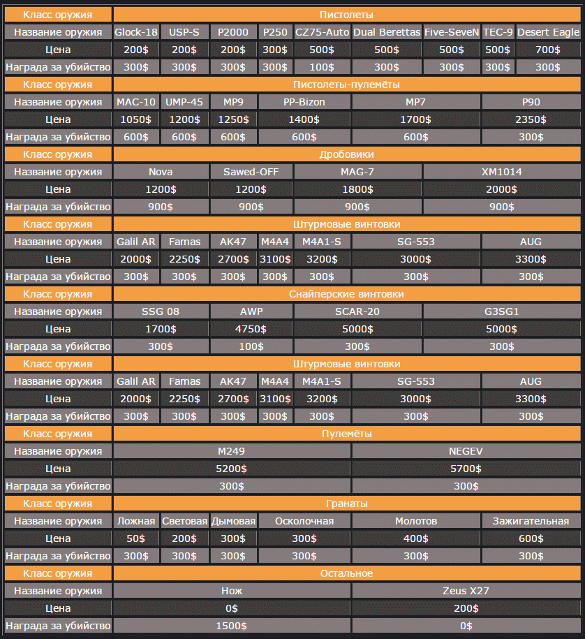 Источник: Вики фандом (Цена за M4A1-S, Galil, Famas, NEGEV , SG-553, Dual Berettas, MP7, MP9 НЕ ПРАВИЛЬНЫЕ!!!!!!!!!!!!!!! Простите меня другую не нашёл)