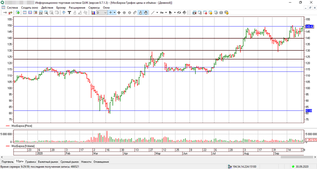 Дневной график акции Мосбиржа