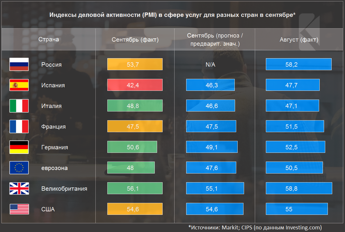 Индексы стран городов. Индекс деловой активности. Сфера услуг в разных странах. Индикаторы деловой активности. Индексы бизнес.