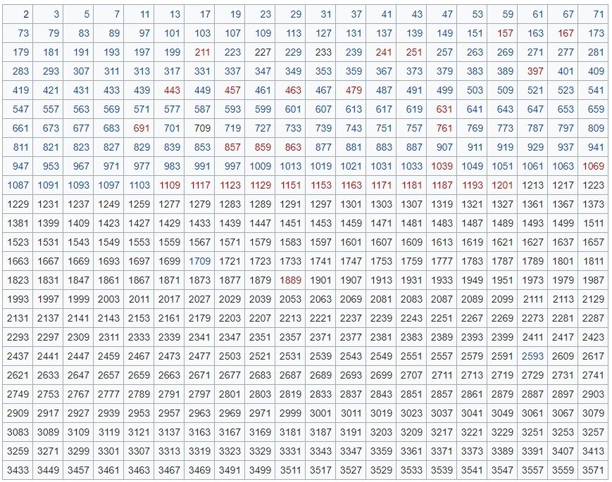 Простые числа https://smart-lab.ru/uploads/images/05/18/14/2018/02/21/0e0469.jpg 
