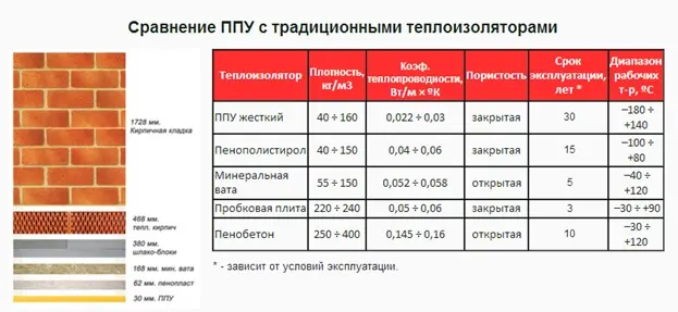 Сравнение ппу. Утеплитель пеноплекс 50 мм теплопроводность. Утеплитель 50 мм теплопроводность. Утеплитель 100 мм теплопроводность. Пенополиуретановая теплоизоляция для стен.