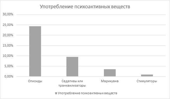 Почти четверть пациентов сообщили об употреблении опиоидов в течение 30 дней, предшествовавших опросу; 9,5 процента - об употреблении седативных веществ или транквилизаторов; 3,6 процента - марихуаны и 1 процент стимуляторов. Пациенты были опрошены с 1 июня 2020 года по 30 сентября 2020 года, после того, как в Северном Техасе был отменен локдаун.