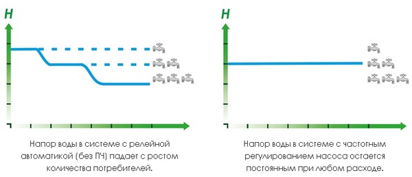 Почему система водоснабжения с частотным регулированием оборотов насоса лучше релейной?4