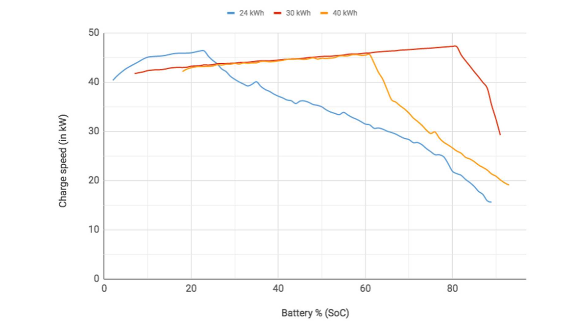 Заряд батареи в % против скорости зарядки. Мой Лиф - голубая линия.