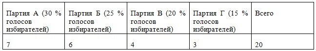 Любопытно, что при именно таком распределении партии В и Г получают ровно то число мест, которое соответствует набранным голосам, а партии А и Б - чуть больше "заслуженного". То есть голоса, отданные за партии, не прошедшие барьер, фактически распределились между двумя лидерами!