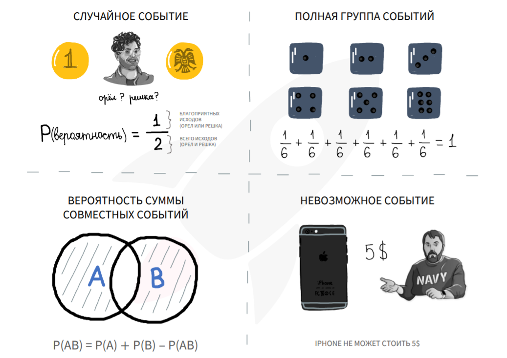 Такие конспекты по теории вероятностей мы делаем в Турбоподготовке. По ним с этой темой разобраться просто, и можно легко получить 2 балла