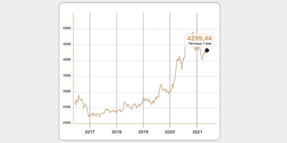 График цен на золото за последние 5 лет. Источник: Bullion-Rates.com