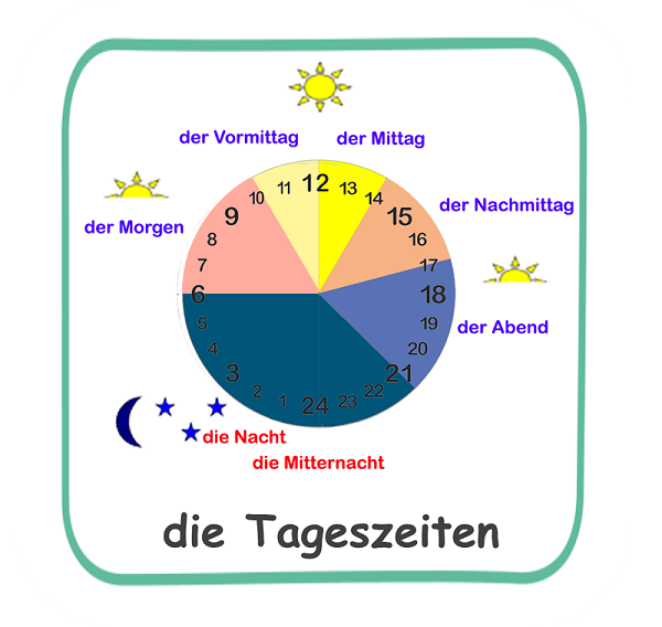 In the evening какое время. Время суток на немецком. Tageszeiten на немецком. Tageszeiten. Как по английскому утро обед и вечер.
