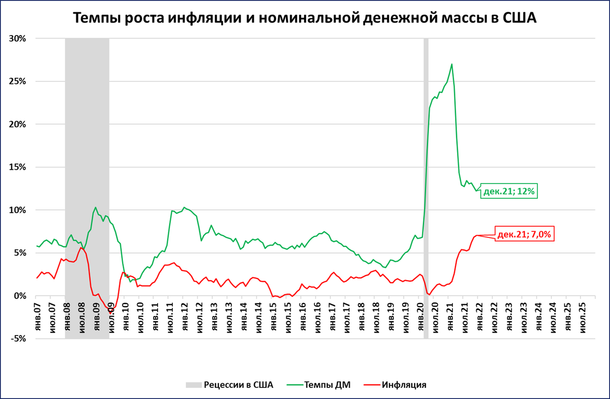 Темпы роста экономики 2023. Денежная масса в США график 2022. Инфляция в США 2022. Экономика США график 2022. Темпы роста номинальной денежной массы и инфляции в США.