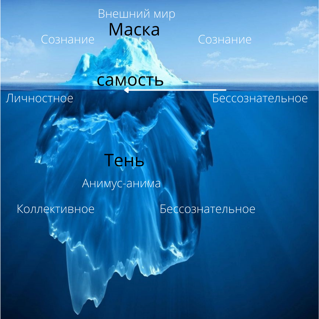 Видно всего 10%, а скрыто 90%.