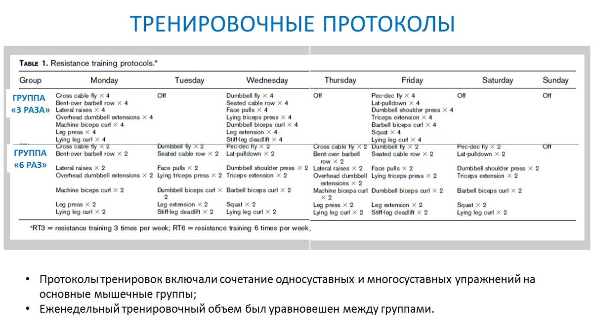 Рисунок 1. Упражнения на основные мышечные группы с разной частотой в неделю и разным количеством подходов на одной тренировке