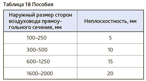 Толщина стали воздуховода. Толщина металла воздуховодов. Толщина стали воздуховода от сечения. СП толщина металла воздуховода. Толщина металла воздуховодов от сечения.