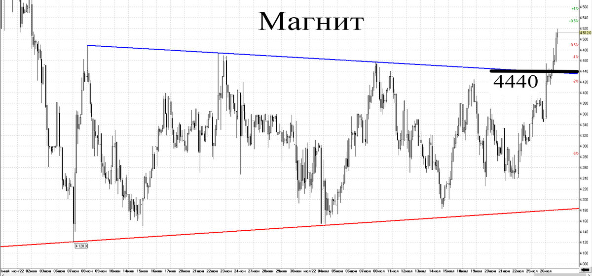 Часовой график