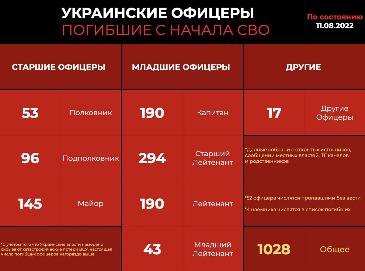 Потери русских на украине телеграмм фото 20