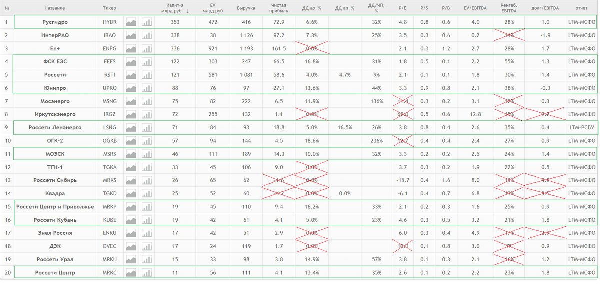 Если исключить компании с убытками, с большими долгами, без дивидендов и слишком дорогие, список сразу уменьшится наполовину.