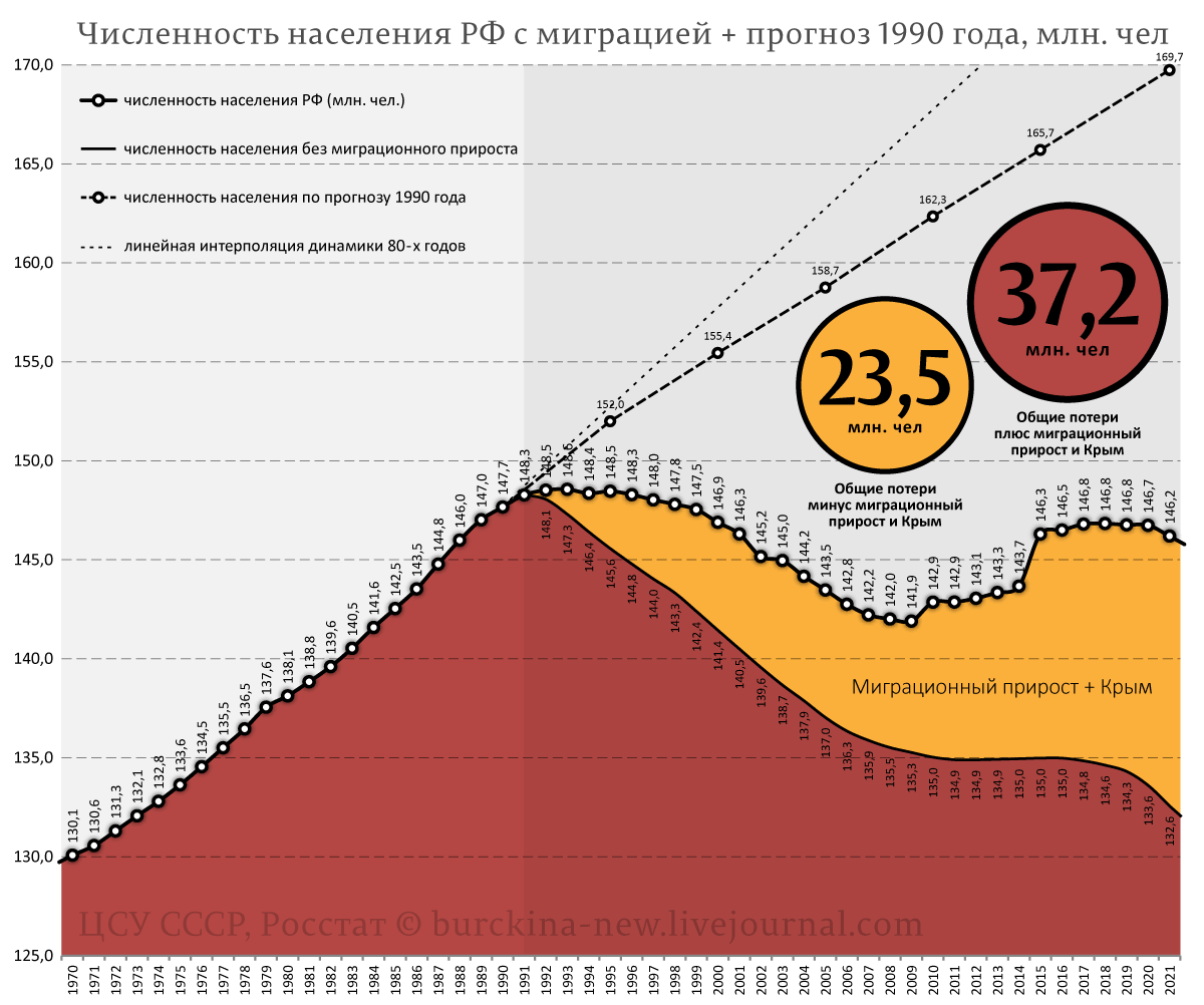 Специально показал на графике линейный тренд 80-х. Как видим, он совершено не совпадает с демографическим прогнозом Госкомстата СССР.