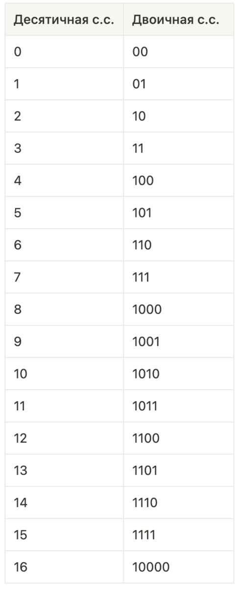 Таблица соответствия между двумя системами счисления