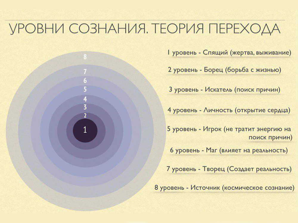 https://school-tot.ru/teoriya-perehoda-soznaniya-osnovnye-urovni-i-vygody/