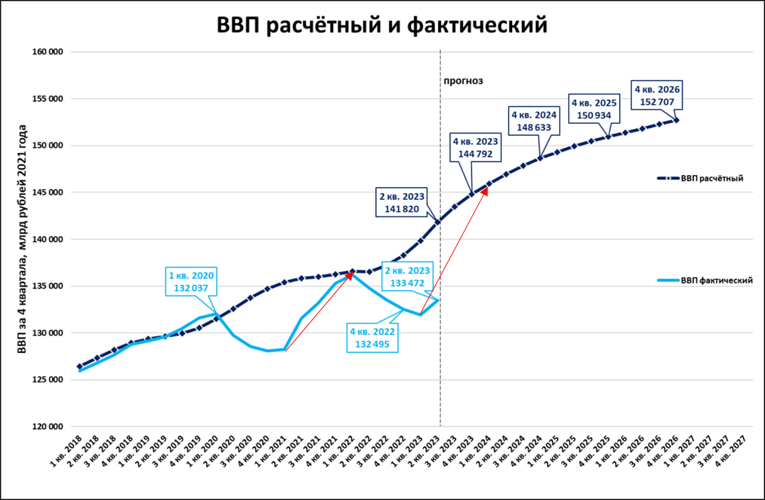 Обновленный прогноз