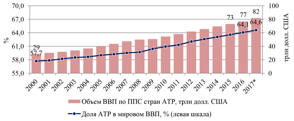 ВВП и доля стран АТР в глобальной экономике в 2000-2017 гг. Источник: Российский центр исследований АТЭС
