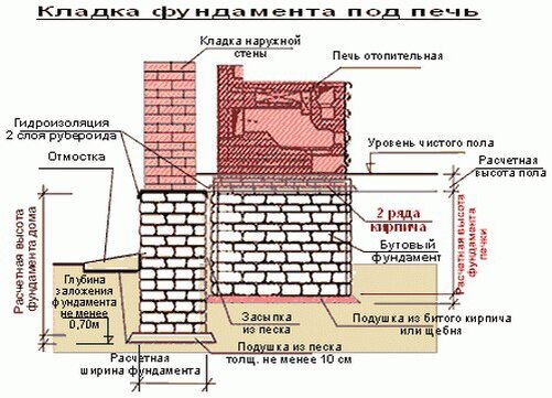 Каким сделать фундамент под печь в доме и бане?