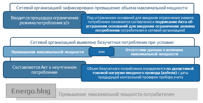 Ограничение мощности потребителем