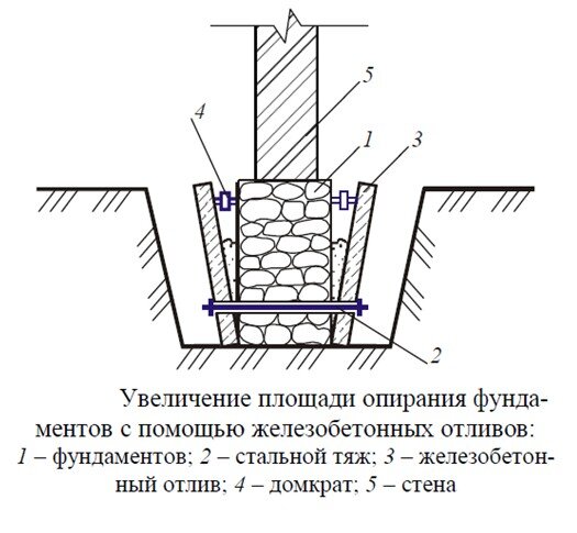 Ремонт старого частного дома: пошаговая реконструкция крыши, фасада и фундамента