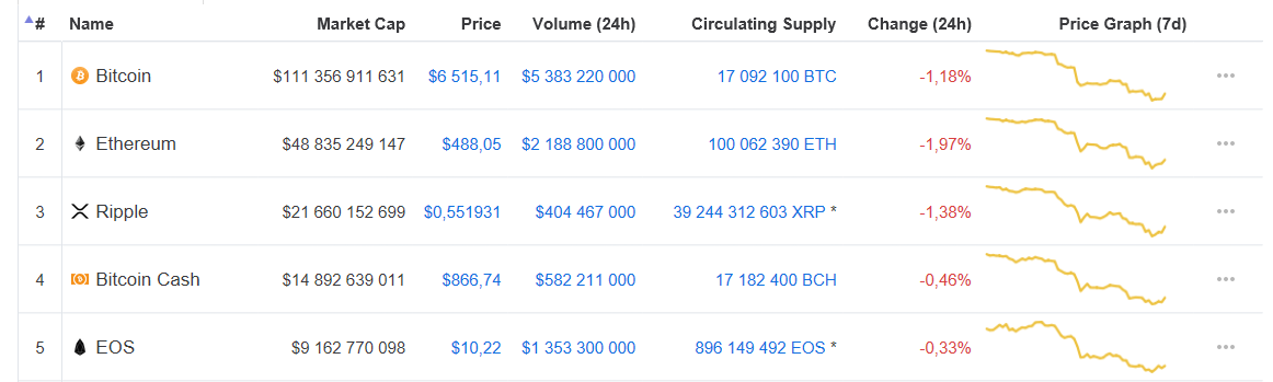 Курс bch btc. 5 Криптовалют.