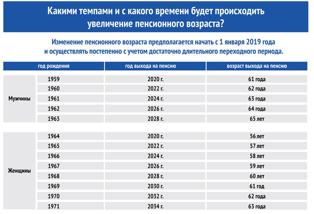 Когда на пенсию 1961 года рождения мужчины выходят по новому закону