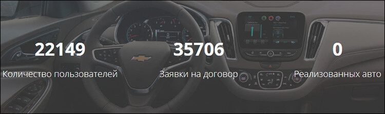 Статистика продаж по онлайн-заявкам на сайте Chevrolet.uz

