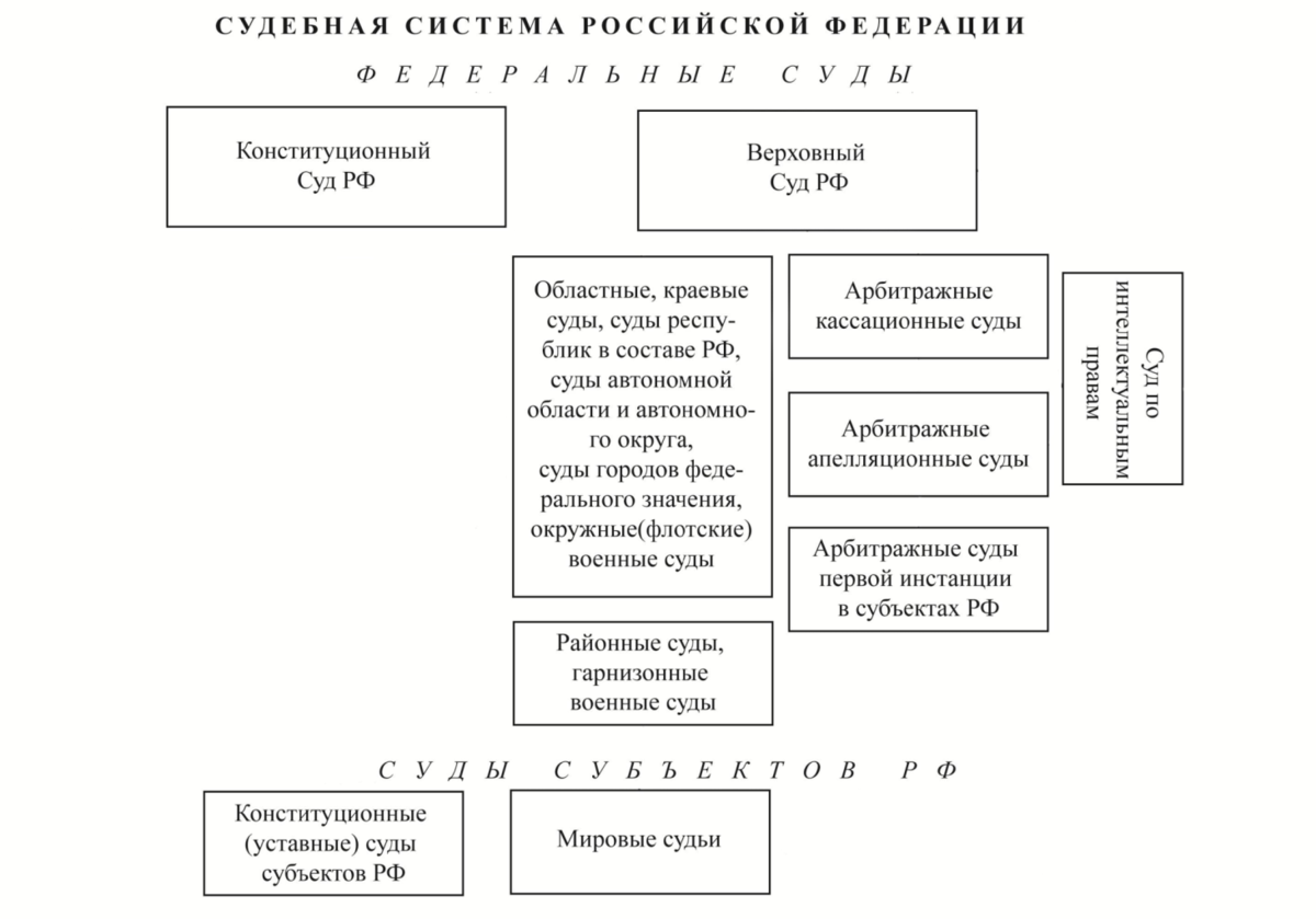 Суды в россии схема