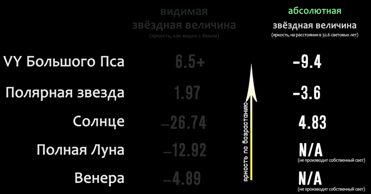 Производишь видимый. Шкала Звездных величин. Абсолютная Звездная величина. Яркость Звёздная величина. Видимая Звездная величина.