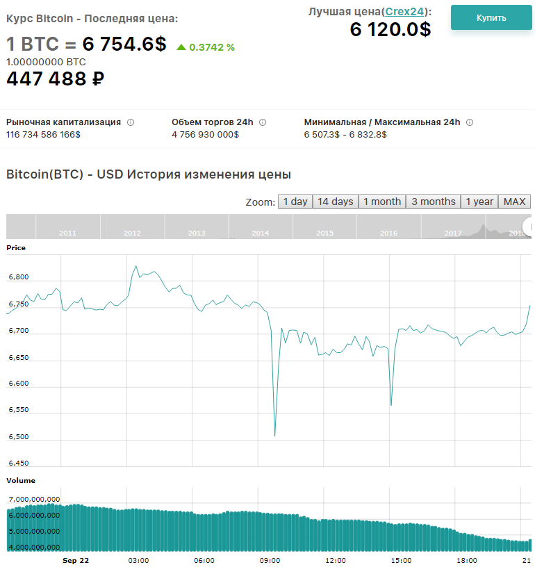 Курс биткоина на сегодня