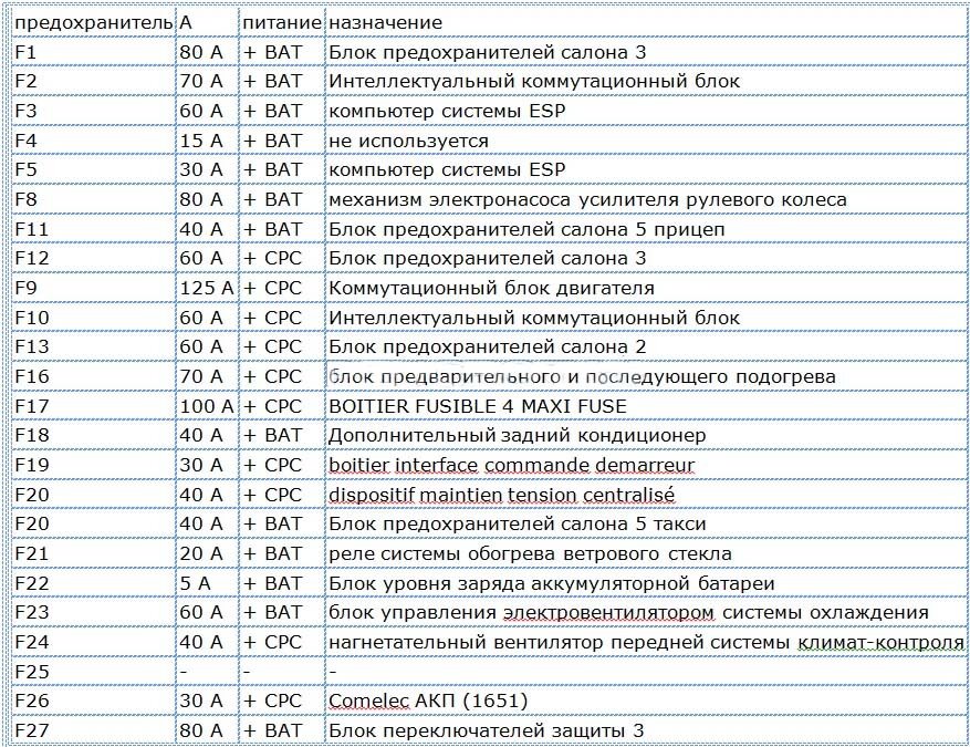 Пежо 3008 схема предохранителей