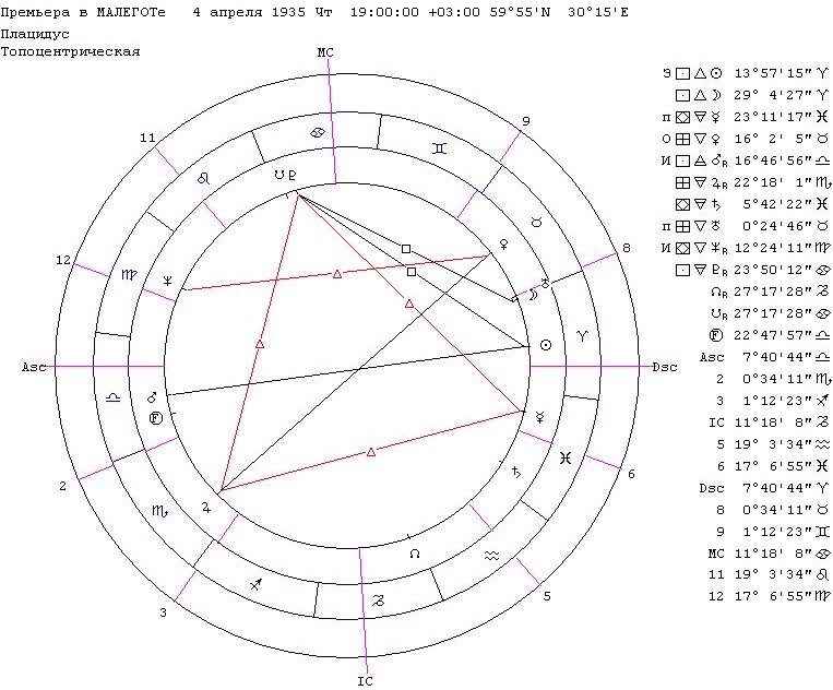 Гороскоп премьеры балета «Светлый ручей» в МАЛЕГОТе