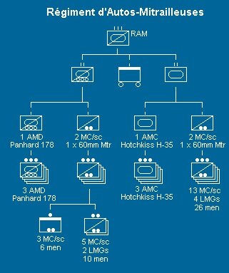 структура "автопулемётного" полка (RAM)