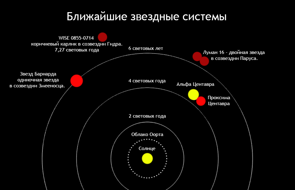 Расстояние до ближайшей. Звёздная система Альфа Центавра схема. Планетная система Альфа Центавра схема. Звездная система Альфа Центавра данные. Планетная система Проксима Центавра.