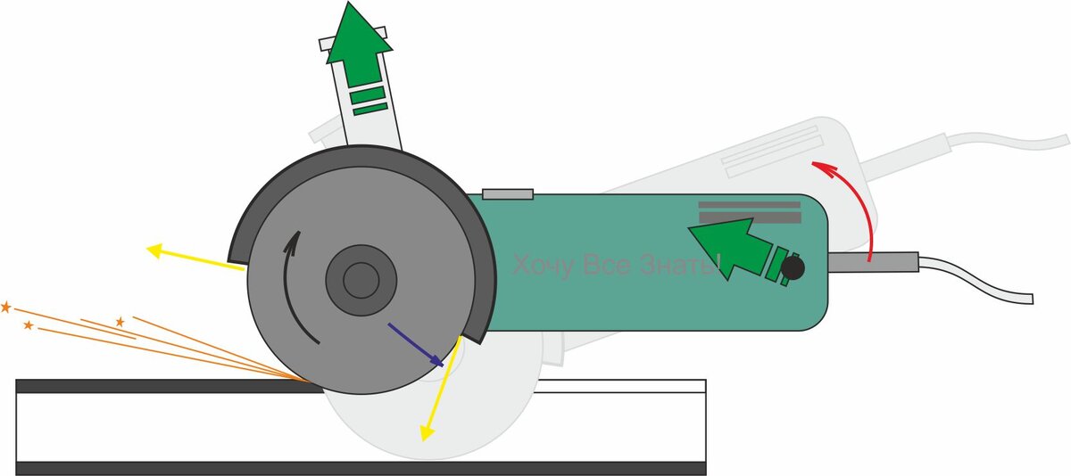 Ушм правильное вращение диска. В какую сторону должен крутиться диск. Направление вращения диска болгарки. Правильное направление вращения болгарки. Болгарка искры на себя.