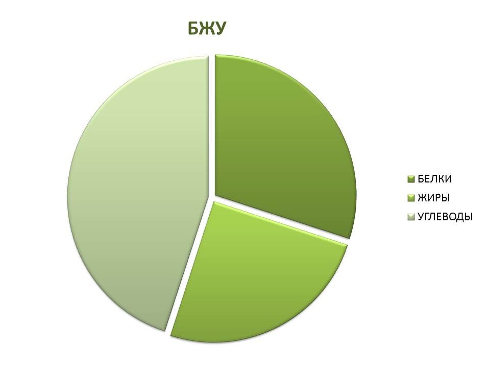 Диаграмма белков жиров и углеводов. БЖУ. БЖУК. Соотношение БЖУ. Баланс БЖУ.