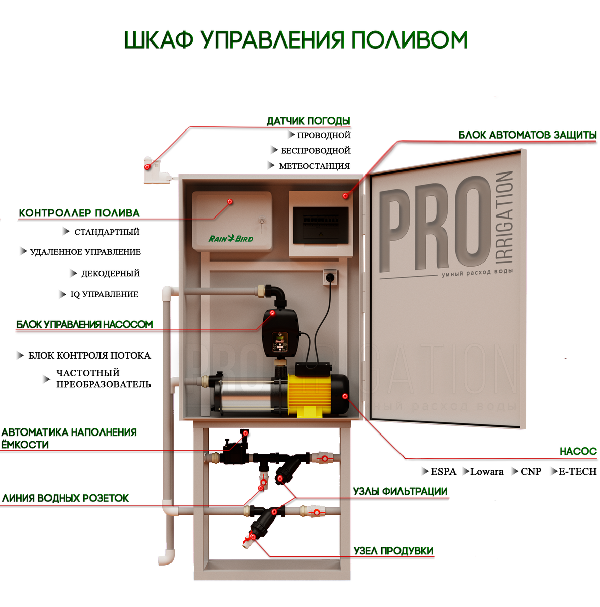 Готовое решение: Шкаф управления поливом PROIRRIGATIONⓇ 