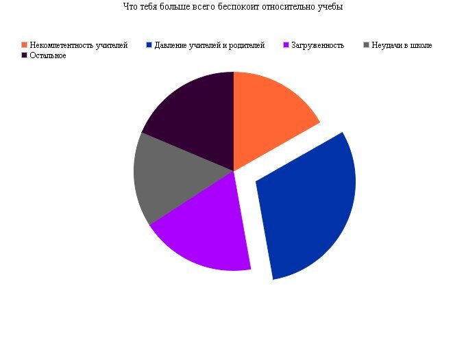 Давление со стороны школы и  прессинг родителей - самый демотивирующий фактор
