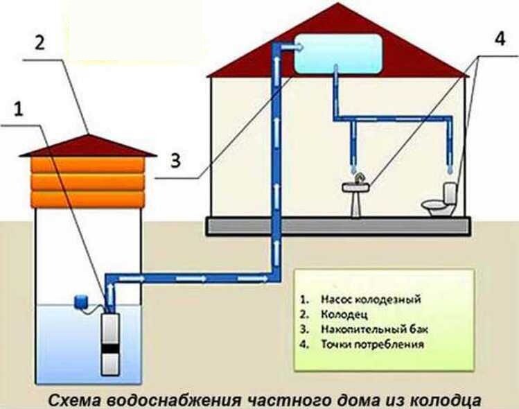 Автономное водоснабжение частного дома из колодца, скважины - стоимость услуг