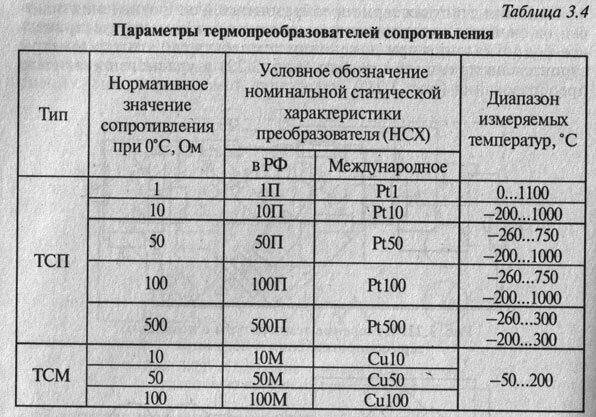 таблица медных и платиновых термопреобразователей.